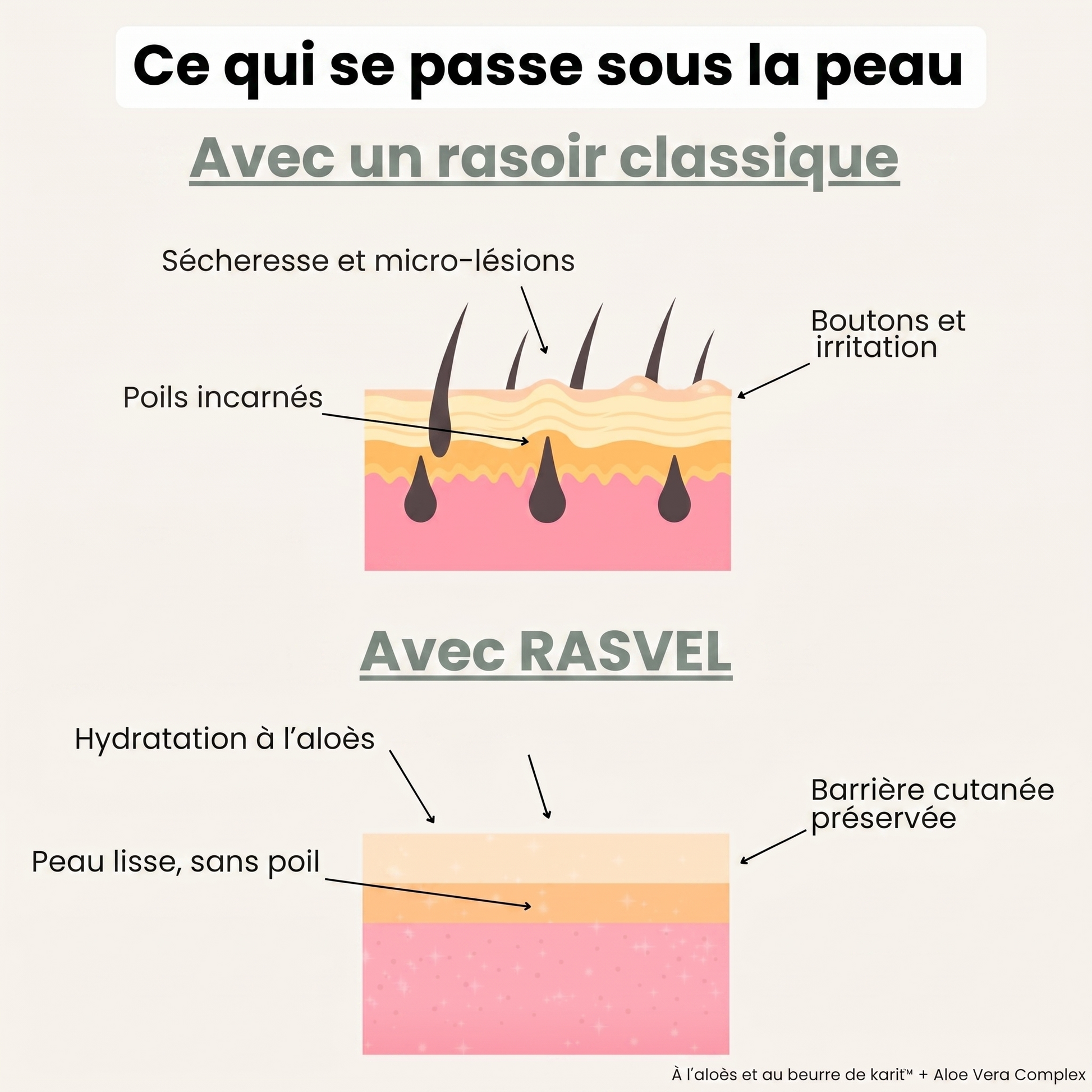 Rasvel – ce qui se passe sous la peau, rasoir contre crème