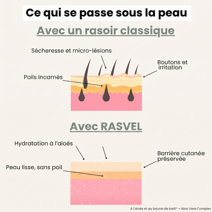 Rasvel – ce qui se passe sous la peau, rasoir contre crème