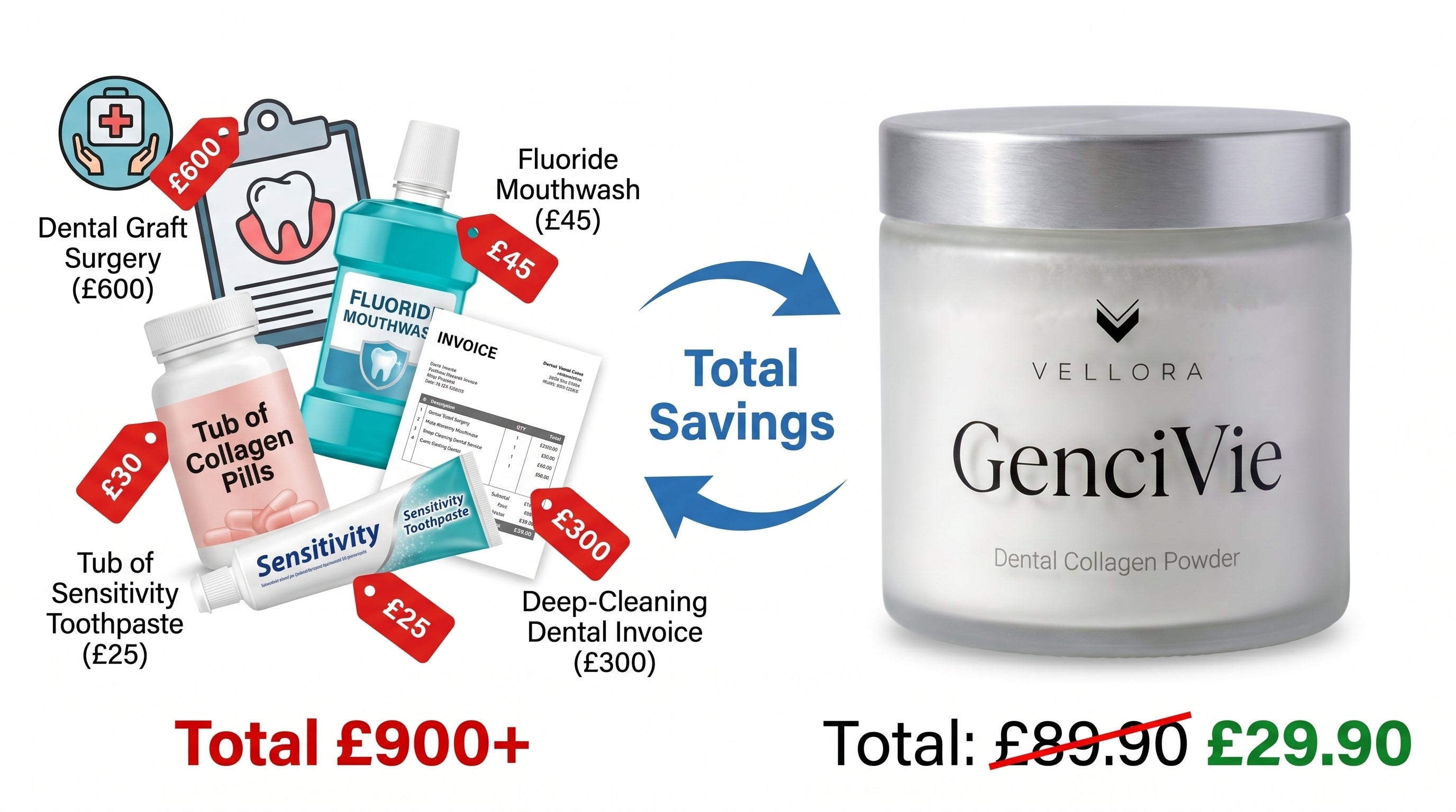 Cost comparison - graft and supplements vs GenciVie
